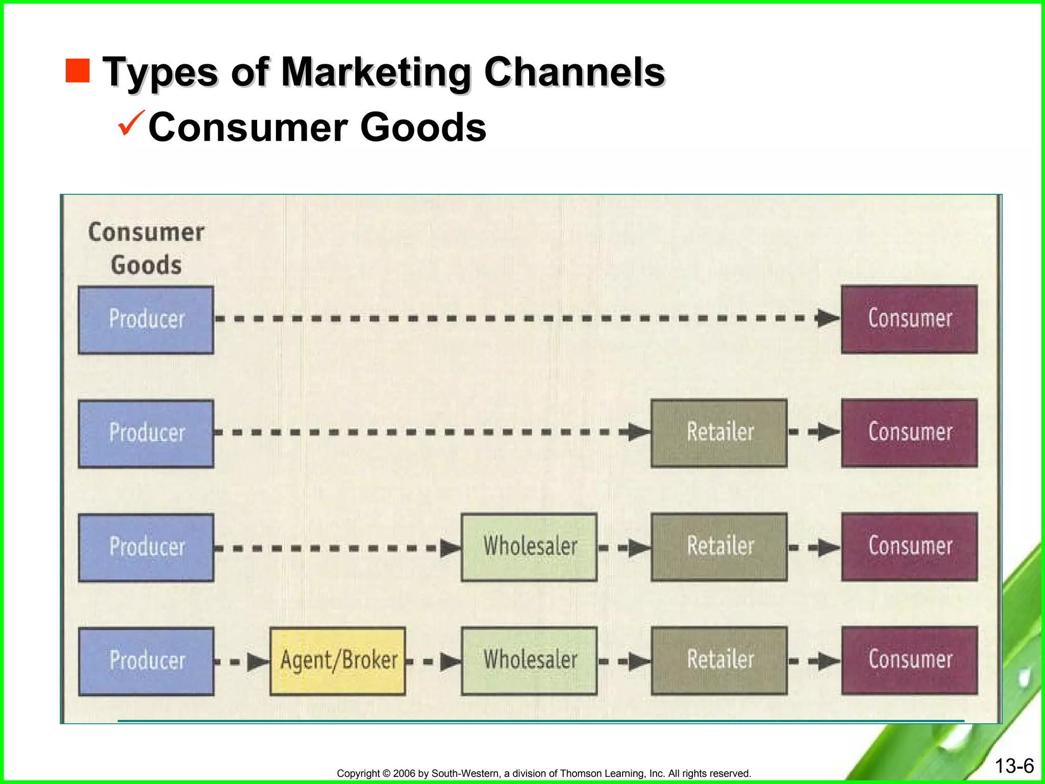 Types of Marketing Channels Consumer Goods 