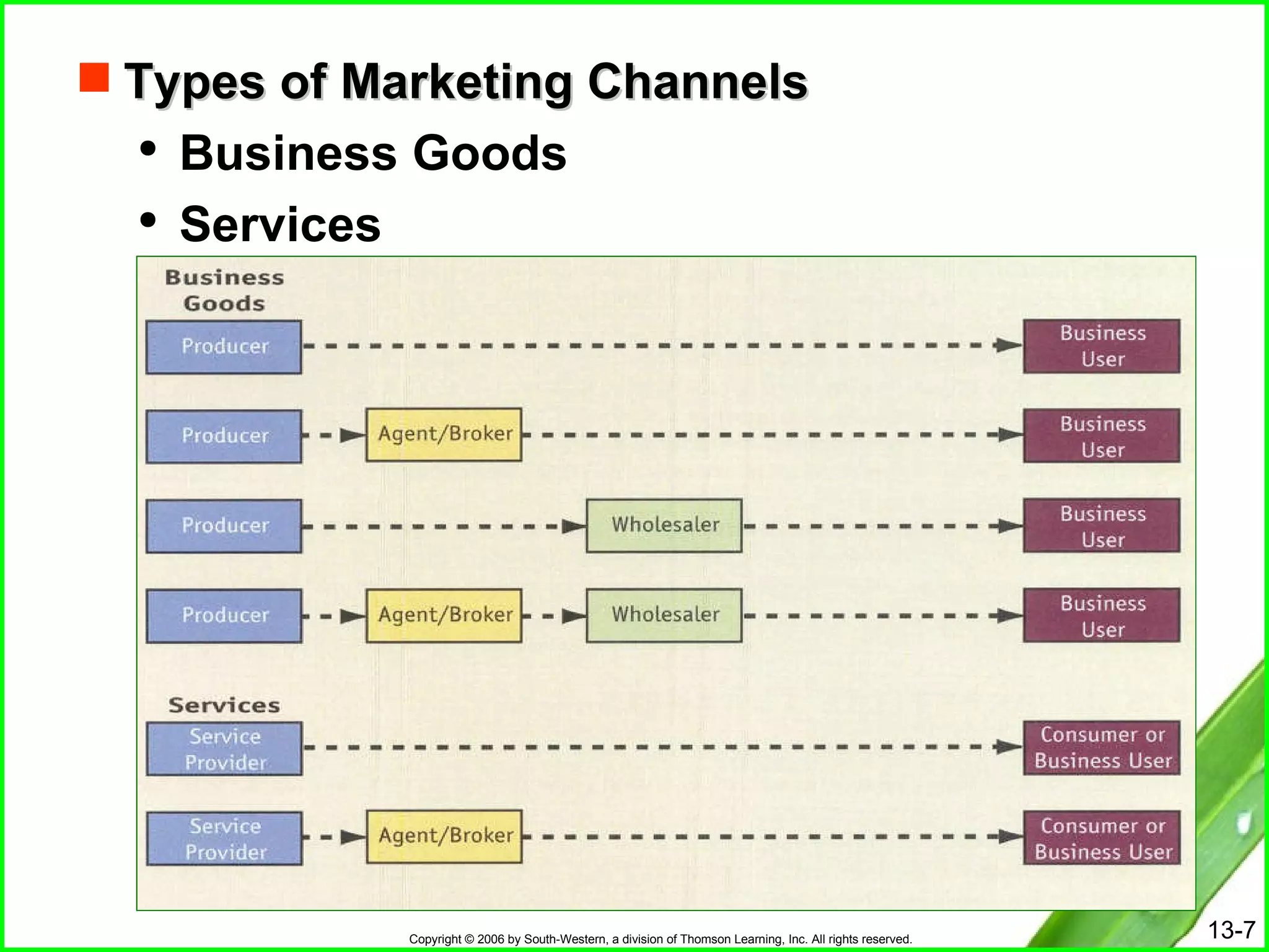 Types of Marketing Channels Business Goods Services 