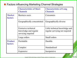 Factors influencing Marketing Channel Strategies Inexpensive Expensive Standardized Complex Durable Perishable Product factors Small orders Large orders   Little technical knowledge and regular servicing not required Extensive technical knowledge and regular servicing required Geographically diverse Geographically concentrated Consumers  Business users Market factors Characteristics of Long Channels Characteristics of Short Channels 