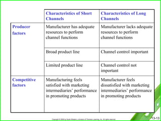 Manufacturer feels dissatisfied with marketing intermediaries’ performance in promoting products Manufacturing feels satisfied with marketing intermediaries’ performance in promoting products Competitive factors Channel control not important Limited product line Channel control important Broad product line Manufacturer lacks adequate resources to perform channel functions Manufacturer has adequate resources to perform channel functions Producer  factors Characteristics of Long Channels Characteristics of Short Channels 