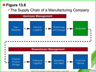 Figure 13.6 The Supply Chain of a Manufacturing Company  
