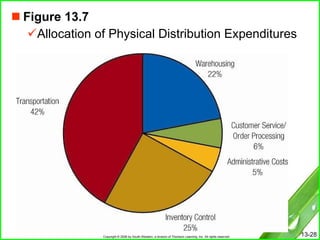 Figure 13.7 Allocation of Physical Distribution Expenditures 