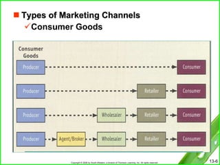 Types of Marketing Channels Consumer Goods 