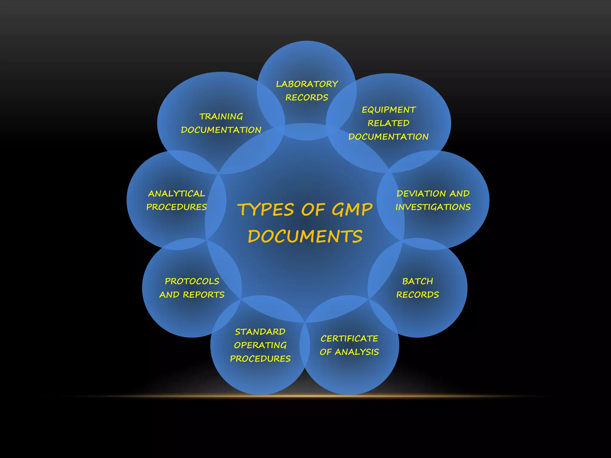 TYPES OF GMP
DOCUMENTS
LABORATORY
RECORDS
EQUIPMENT
RELATED
DOCUMENTATION
DEVIATION AND
INVESTIGATIONS
BATCH
RECORDS
CERTIFICATE
OF ANALYSIS
STANDARD
OPERATING
PROCEDURES
PROTOCOLS
AND REPORTS
ANALYTICAL
PROCEDURES
TRAINING
DOCUMENTATION
 