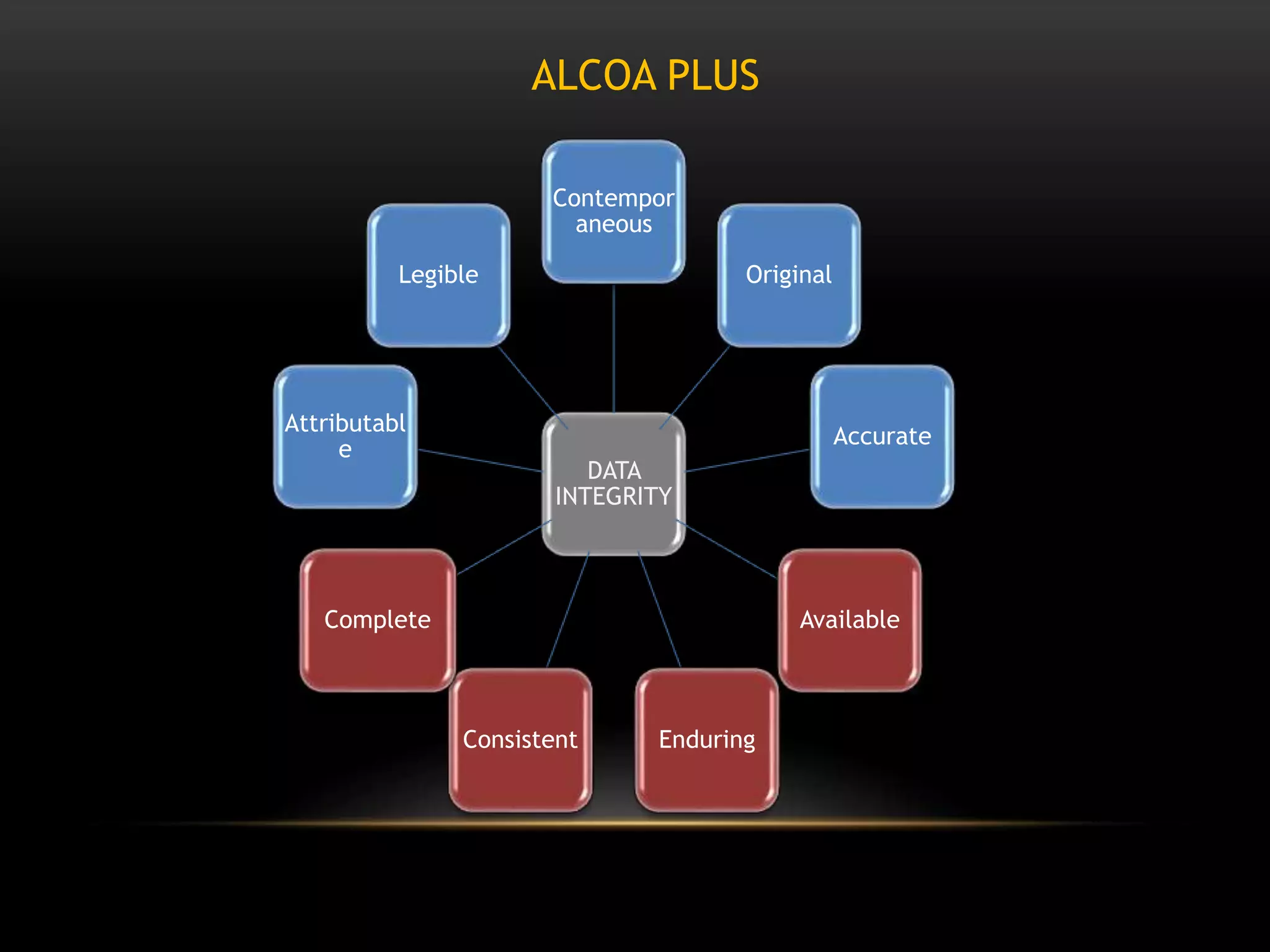 DATA
INTEGRITY
Contempor
aneous
Original
Accurate
Available
EnduringConsistent
Complete
Attributabl
e
Legible
ALCOA PLUS
 