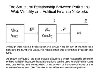 The Structural Relationship Between Politicians'
   Web Visibility and Political Finance Networks




Although there was no direct relationship between the amount of financial dona
tions and the number of votes, the indirect effect was determined by a path ana
lysis.

As shown in Figure 3, the path analysis assumed a linear relationship among th
e three variables because financial donations can be used for political campaig
ning on the Web. The indirect effect of the amount of financial donations on the
number of votes was .076. The size of the effect was small but significant.
 