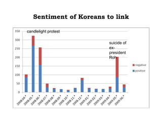 Sentiment of Koreans to link

candlelight protest

                         suicide of
                         ex-
                         president
                         Roh
 