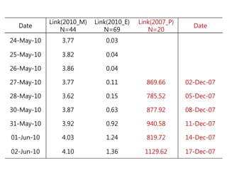 Link(2010_M)   Link(2010_E)   Link(2007_P)
  Date                                                     Date
                N=44          N=69           N=20
24-May-10       3.77          0.03

25-May-10       3.82          0.04

26-May-10       3.86          0.04

27-May-10       3.77          0.11          869.66       02-Dec-07

28-May-10       3.62          0.15          785.52       05-Dec-07

30-May-10       3.87          0.63          877.92       08-Dec-07

31-May-10       3.92          0.92          940.58       11-Dec-07

01-Jun-10       4.03          1.24          819.72       14-Dec-07

02-Jun-10       4.10          1.36          1129.62      17-Dec-07
 