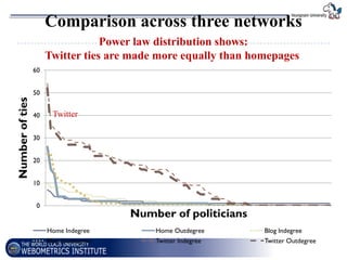 Comparison across three networks
                                  Power law distribution shows:
                      Twitter ties are made more equally than homepages
                 60


                 50
Number of ties




                 40    Twitter

                 30


                 20


                 10


                  0
                                       Number of politicians
                      Home Indegree        Home Outdegree       Blog Indegree
                      Blog Outdegree       Twitter Indegree     Twitter Outdegree
 