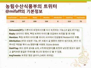 농림수산식품부의 트위터
@mifaff의 기본정보
TotalTweets   ReTweets   Reply   Mention   Attribution   HashTag   AvgTweets

   1366         217      830      330          0          214         73




  Retweets(RT): 다른이의 트윗메시지를 다시 트윗하는 기능.(내 글도 RT가능)
  Reply: @아이디 형태, 특정 트위터 아이디를 언급해서 트윗을 할 때 사용
  Mention: 특정 트위터 아이디를 메시지 사이에서 언급할때 Mention이라 부름.
  Attribution: RT와 비슷한 기능, RT 사용시 글 용량의 제한이 생기므로, RT가 이
  루어진 계정을 묶어 via 명령어를 사용함. Ex)via @oisoo
  HashTag: 태그 앞에 샾#을 쓰며, #주제어(영어)를 트윗에 넣으면 링크가 걸리
  고 클릭하면 동일한 주제어를 하나의 창에서 다 볼 수 있음.
  AvgTweets: 트윗당 평균 글자수.(140자 최대임)



                                                                           69
 