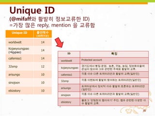 Unique ID
(@mifaff와 홗발히 정보교류핚 ID)
=가장 맋은 reply, mention 을 교류함
  Unique ID     출연횟수
                (10회이상)

worldwelt         14

Kojaeyoungpao
                  14
(=kjypao)                      ID                             특징
cafemiss1         14                      Protected account
                          worldwelt

32smp             12                      경기도에서 빵집 운영. 농촌, 귀농, 농업, 정보화마을에
                          kojaeyoungpao
                                          관심이 많으며 그와 관련된 주제로 활발히 교류.

arisungo          10      cafemiss1       각종 이슈 다른 트위터리안과 활발히 교류(일반인)

                          32smp           각종 이벤트에 활발히 참여하는 트위터리안(일반인)
sinojoon          10
                                          트위터상에서 정치적 이슈 활발히 토론하는 트위터리안
                          arisungo
                                          (일반인)
ebizstory         10
                          sinojoon        각종 이슈 다른 트위터리안과 활발히 교류(일반인)

                                          블로그 ‘강팀장의 웹이야기’ 주인. 웹과 관련된 다양한 이
                          ebizstory
                                          슈 활발히 교류.

                                                                        70
 