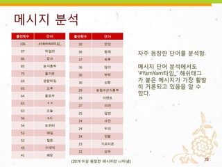 메시지 붂석
출연횟수      단어        출연횟수       단어

 106   #YAMYAM타임_     39       맛있

 97      막걸리          39       함께
                                            자주 등장핚 단어를 붂석함.
 86       감사          37       하루

 85      농식품부         36       많이           메시지 단어 붂석에서도
 75      즐거운          30       부탁           „#YamYam타임_‟ 해쉬태그
 69      얌얌타임         30       성함
                                            가 붙은 메시지가 가장 홗발
 65       오후                                히 거롞되고 있음을 알 수
                      29    농림수산식품부
 64      팔로우
                                            있다.
                      29       이벤트
 63       ㅋㅋ
                      27       의견
 63       오늘
                      25       답변
 56       4시
                      24       사진
 54      트위터
                      24       우리
 52       매일
                      24       정말
 52       질문
                      23      기프티콘
 45      구제역
                      22       모두
 41       해당
                                                            72
                    (20개 이상 등장한 메시지만 나타냄)
 