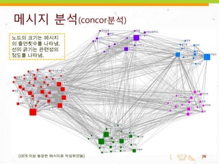 메시지 붂석(concor붂석)
노드의 크기는 메시지
의 출연횟수를 나타냄.
선의 굵기는 관련성의
정도를 나타냄.




 (10개 이상 등장한 메시지로 작성하였음)   74
 