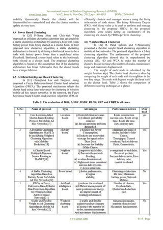 International Journal of Modern Engineering Research (IJMER)
              www.ijmer.com         Vol.2, Issue.6, Nov-Dec. 2012 pp-4180-4185       ISSN: 2249-6645
mobility dynamically. Hence the cluster will be                 efficiently clusters and manages sensors using the fuzzy
disassembled or reassembled and also the cluster members        information of node status. The Fuzzy Relevance Degree
update at every turn.                                           (FRD) with fuzzy value μ is used to perform and manage
                                                                clustering in the proposed FRCA. In the proposed
4.4 Power Based Clustering                                      algorithm, some nodes acting as coordinators of the
          In [20] Pi-Rong Sheu and Chia-Wei Wang                clustering are chosen by FRD to perform clustering.
proposed an efficient clustering algorithm that can establish
a stable clustering architecture by keeping a host with weak    4.6 Weighed Based Clustering
battery power from being elected as a cluster head. In their              In [22] R. Pandi Selvam and V.Palanisamy
proposed new clustering algorithm, a stable clustering          presented a flexible weight based clustering algorithm in
architecture is formed by defining a bottleneck node to be a    mobile ad hoc networks. The proposed algorithm is a 2-hop
node with battery power lower than a predefined value           clustering algorithm. The performance of the proposed
Threshold. Bottleneck cluster head refers to the bottleneck     clustering algorithm showed that it outperformed the
node elected as a cluster head. The proposed clustering         existing LID, HD and WCA to make the number of
algorithm is based on the assumption that if the clustering     clusters. It also increases the number of nodes, transmission
architecture has fewer bottlenecks then the cluster heads       range and maximum displacement.
have a longer lifetime.                                                   The weight of each node is calculated by the
                                                                weight function w(p). The cluster head election is done by
4.5 Artificial Intelligence Based Clustering                    comparing the weight of each node with its neighbors in the
         In [21] Chongdeuk Lee and Taegwon Jeong                two hop range. The node with highest weight declares itself
proposed a Fuzzy Relevance-based Cluster head selection         as the cluster head. Table 2 shows the comparison of
Algorithm (FRCA). The proposed mechanism selects the            different clustering techniques at a glance.
cluster head using fuzzy relevance for clustering in wireless
mobile ad hoc sensor networks. In the network, the Fuzzy
Relevance-based Cluster head selection Algorithm (FRCA)

                  Table 2. The evaluation of DSR, AODV, DSDV, OLSR, ZRP and CBRP in all cases.




                                                    www.ijmer.com                                                4184 | Page
 