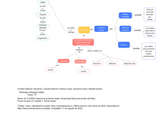 CÉLULA
La Teoría
Celular
Mathias
Schleiden
Friedrich
Schwann
postulo
postulo
es
todas cumplen con
postulo
se unen
y
forman
se unen
y
forman
se unen
y
forman
Las células
solo provienen
de otras
células
preexistentes
Todo ser
vivo está
formado
por
células
La unidad
básica de la
vida son las
células
Sistemas/
Aparatos
Órganos
Tejidos
La unidad estructural y
funcional de todos
organismos vivos
Xochilt Calderón, Giovanna , Camila Gutierrez, Hanny Correa, Giovanna Tovar y Renata Solorio.
Histología y Biología Celular
Grupo "U"
Nutrición Relación Reproducción
se
clasifican
en
Eucariotas Procariotas
con
núcleo
sin
núcleo
se unen
y
forman
Organismos
en por
Virchow
Berón, M. P. (2006). Historia de la teoría celular. Universidad Nacional de Mar del Plata.
Forero Acosta, G. Capítulo 1. Teoría celular.
"Célula". Autor: Julia Máxima Uriarte. Para: Caracteristicas.co. Última edición: 9 de marzo de 2020. Disponible en:
https://www.caracteristicas.co/celula/. Consultado: 17 de agosto de 2022.