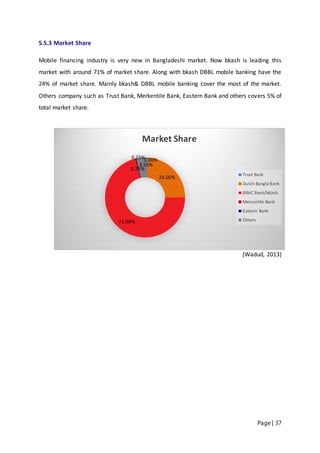 Page | 37
5.5.3 Market Share
Mobile financing industry is very new in Bangladeshi market. Now bkash is leading this
market with around 71% of market share. Along with bkash DBBL mobile banking have the
24% of market share. Mainly bkash& DBBL mobile banking cover the most of the market.
Others company such as Trust Bank, Merkentile Bank, Eastern Bank and others covers 5% of
total market share.
(Wadud, 2013)
1.00%
24.00%
71.00%
0.25%
0.25%
3.50%
Market Share
Trust Bank
Dutch Bangla Bank
BRAC Bank/bKash
Mercantile Bank
Eastern Bank
Others
 