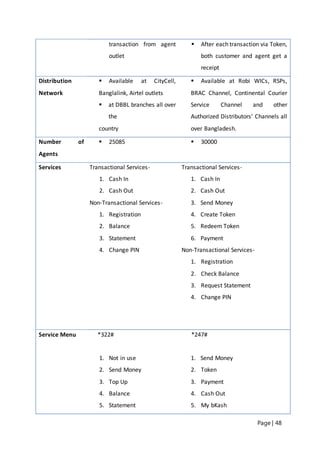 Page | 48
transaction from agent
outlet
 After each transaction via Token,
both customer and agent get a
receipt
Distribution
Network
 Available at CityCell,
Banglalink, Airtel outlets
 at DBBL branches all over
the
country
 Available at Robi WICs, RSPs,
BRAC Channel, Continental Courier
Service Channel and other
Authorized Distributors’ Channels all
over Bangladesh.
Number of
Agents
 25085  30000
Services Transactional Services-
1. Cash In
2. Cash Out
Non-Transactional Services-
1. Registration
2. Balance
3. Statement
4. Change PIN
Transactional Services-
1. Cash In
2. Cash Out
3. Send Money
4. Create Token
5. Redeem Token
6. Payment
Non-Transactional Services-
1. Registration
2. Check Balance
3. Request Statement
4. Change PIN
Service Menu *322#
1. Not in use
2. Send Money
3. Top Up
4. Balance
5. Statement
*247#
1. Send Money
2. Token
3. Payment
4. Cash Out
5. My bKash
 