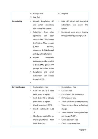 Page | 49
6. Change PIN
7. Log Out
6. Helpline
Accessibility  Citycell, Banglalink, GP
and Airtel subscribers
can access the system.
 Subscribers from other
operators can open
account but can’t access
the System. They can use
(Check balance,
statement & PIN change)
only by calling helpline
 Citycell subscribers
access system by sending
a blank SMS, get an IVR
prompt for further action
 Banglalink and Airtel
subscribers can access
through USSD

 Robi ,GP, Airtel and Banglalink
subscribers can access the
system
 Registered users access directly
through USSD by dialing *247#
Service Charges  Registration= Free
 Cash In= 1% or 5 taka
(whichever is higher)
 Cash Out= 2% or 10 taka
(whichever is higher)
 Check balance= 2.00 Tk
 Check statement= 1.00
Tk
 No charge applicable for
Deposit/Withdraw from
DBBL Branches
 Registration= Free
 Cash In= Fee
 Cash Out= 2.6% on average
 P2P charge: 2 taka
 Token creation= 5 taka (flat rate)
 Token encase= Same as Cash out
charge
 Token redeem from Agent=Cash
out charge+5.00Tk
 Check balance= Free
 Check statement= Free
 