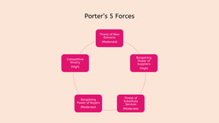 Porter’s 5 Forces
Threat of New
Entrants
(Moderate)
Bargaining
Power of
Suppliers
(High)
Threat of
Substitute
Services
(Moderate)
Bargaining
Power of Buyers
(Moderate)
Competitive
Rivalry
(High)
 