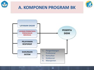 LAYANAN DASARLAYANAN DASAR
LAYANAN PEMINATAN &
PERENCANAAN
INDIVIDUAL
LAYANAN PEMINATAN &
PERENCANAAN
INDIVIDUAL
PELAYANAN
RESPONSIF
PELAYANAN
RESPONSIF
DUKUNGAN
SISTEM
DUKUNGAN
SISTEM
1. Pengembangan
Profesional
2. Konsultasi
3. Kolaborasi
4. Manajemen
1. Pengembangan
Profesional
2. Konsultasi
3. Kolaborasi
4. Manajemen
PESERTA
DIDIK
PESERTA
DIDIK
 