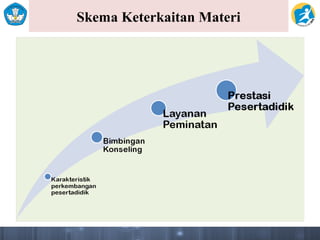 Skema Keterkaitan Materi
 