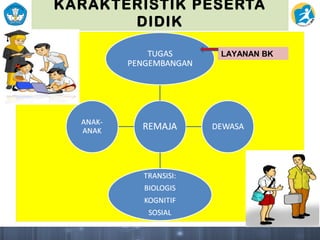 KARAKTERISTIK PESERTA
DIDIK
LAYANAN BK
 