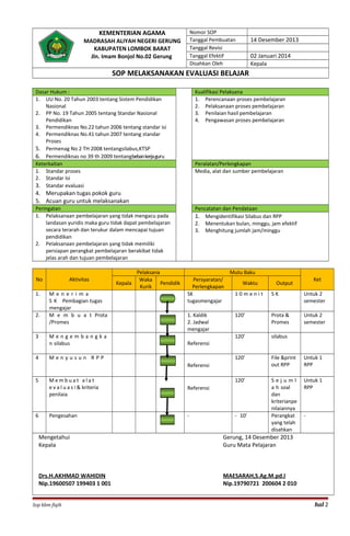 KEMENTERIAN AGAMA
MADRASAH ALIYAH NEGERI GERUNG
KABUPATEN LOMBOK BARAT
Jln. Imam Bonjol No.02 Gerung
Nomor SOP
Tanggal Pembuatan 14 Desember 2013
Tanggal Revisi
Tanggal Efektif 02 Januari 2014
Disahkan Oleh Kepala
SOP MELAKSANAKAN EVALUASI BELAJAR
Dasar Hukum : Kualifikasi Pelaksana
1. UU No. 20 Tahun 2003 tentang Sistem Pendidikan
Nasional
2. PP No. 19 Tahun 2005 tentang Standar Nasional
Pendidikan
3. Permendiknas No.22 tahun 2006 tentang standar isi
4. Permendiknas No.41 tahun 2007 tentang standar
Proses
5. Permenag No 2 TH 2008 tentangsilabus,KTSP
6. Permendiknas no 39 th 2009 tentangbebankerjaguru
1. Perencanaan proses pembelajaran
2. Pelaksanaan proses pembelajaran
3. Penilaian hasil pembelajaran
4. Pengawasan proses pembelajaran
Keterkaitan Peralatan/Perlengkapan
1. Standar proses
2. Standar Isi
3. Standar evaluasi
4. Merupakan tugas pokok guru
5. Acuan guru untuk melaksanakan
Media, alat dan sumber pembelajaran
Peringatan Pencatatan dan Pendataan
1. Pelaksanaan pembelajaran yang tidak mengacu pada
landasan yuridis maka guru tidak dapat pembelajaran
secara terarah dan terukur dalam mencapai tujuan
pendidikan
2. Pelaksanaan pembelajaran yang tidak memiliki
persiapan perangkat pembelajaran berakibat tidak
jelas arah dan tujuan pembelajaran
1. Mengidentifikasi Silabus dan RPP
2. Menentukan bulan, minggu, jam efektif
3. Menghitung jumlah jam/minggu
No Aktivitas
Pelaksana Mutu Baku
Ket
Kepala
Waka
Kurik
Pendidik
Persyaratan/
Perlengkapan
Waktu Output
1. M e n e r i m a
S K Pembagian tugas
mengajar
SK
tugasmengajar
1 0 m e n i t S K Untuk 2
semester
2. M e m b u a t Prota
/Promes
1. Kaldik
2. Jadwal
mengajar
120’ Prota &
Promes
Untuk 2
semester
3 M e n g e m b a n g k a
n silabus Referensi
120’ silabus
4 M e n y u s u n R P P
Referensi
120’ File &print
out RPP
Untuk 1
RPP
5 M e m b u a t a l a t
e v a l u a s i & kriteria
penilaia
Referensi
120’ S e j u m l
a h soal
dan
kriterianpe
nilaiannya
Untuk 1
RPP
6 Pengesahan - - 10’ Perangkat
yang telah
disahkan
-
Mengetahui
Kepala
Drs.H.AKHMAD WAHIDIN
Nip.19600507 199403 1 001
Gerung, 14 Desember 2013
Guru Mata Pelajaran
MAESARAH,S.Ag.M.pd.I
Nip.19790721 200604 2 010
Sop kbm fiqih hal 2
 
