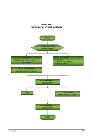 FLOWCHART
SOP KEGIATAN BELAJAR MENGAJAR
Sop kbm fiqih hal 5
MULAI
SELESAI
PERENCANAAN PROSES
PEMBELAJARAN
GURU MEMBUAT PROGRAM TAHUNAN,
PROGRAM SEMESTER, SILABUS, RPP,
WORKSHEET
BIDANG KURIKULUM :
JURNAL KELAS
PEMBAGIAN JAM MENGAJAR
PEMBAGIAN KELAS
KAMAD MEMERIKSA DAN
MENANDATANGANI PT, PS, RPP
PELAKSANAAN PROSES
PEMBELAJARAN
TU/GURU PIKET
MENGKOORDINASIKAN KBM
KBM
PELAKSANAAN PROSES
PEMBELAJARAN
 