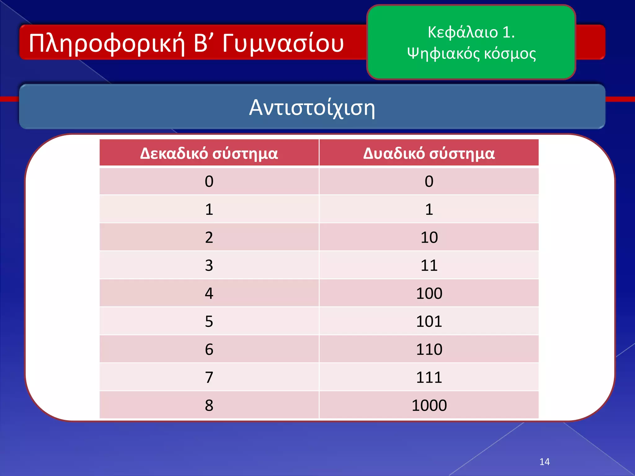Κεφάλαιο 1.
Πλθροφορικι Β’ Γυμναςίου           Ψθφιακόσ κόςμοσ


                    Αντιςτοίχιςθ
        Δεκαδικό ςφςτημα      Δυαδικό ςφςτημα
               0                     0
               1                     1
               2                    10
               3                    11
               4                    100
               5                    101
               6                    110
               7                    111
               8                   1000


                                                     14
 