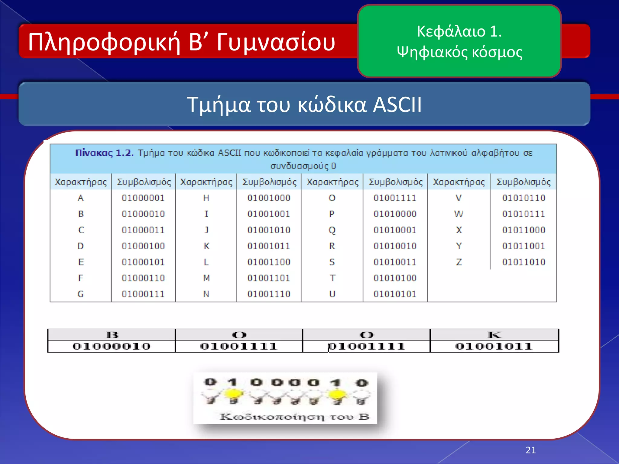 Κεφάλαιο 1.
Πλθροφορικι Β’ Γυμναςίου       Ψθφιακόσ κόςμοσ


            Τμιμα του κϊδικα ASCII




                                                 21
 