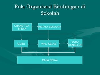 Pola Organisasi Bimbingan diPola Organisasi Bimbingan di
SekolahSekolah
ORANG TUA
SISWA
KEPALA SEKOLAH
WALI KELASGURU
GURU
KONSELOR
PARA SISWA
 