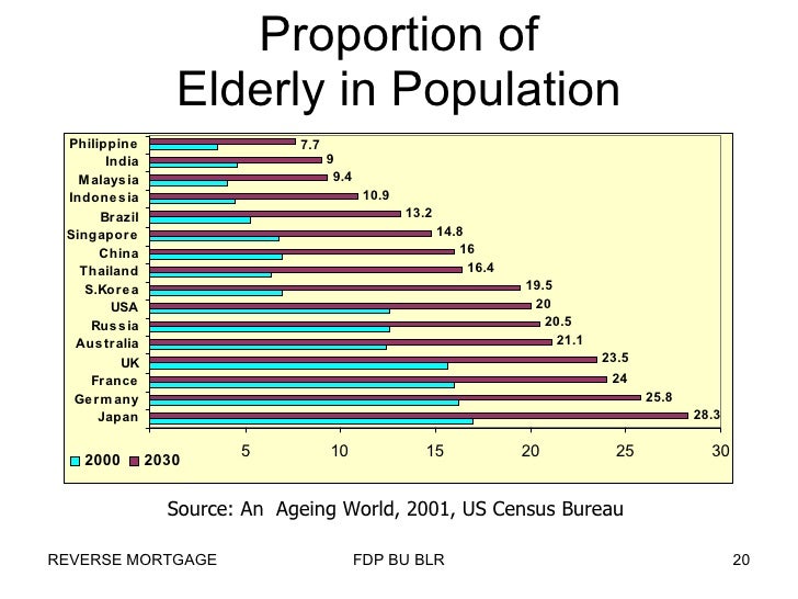 Reverse Mortgage in India Reverse Mortgage in India