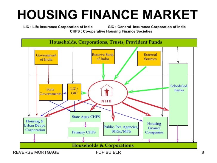 Reverse Mortgage in India Reverse Mortgage in India