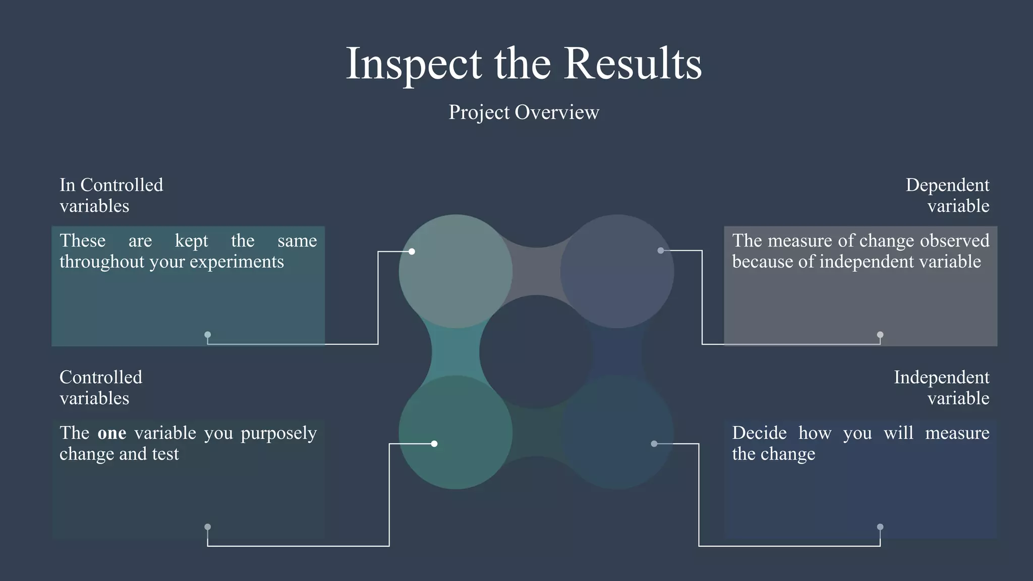 Inspect the Results
Project Overview
These are kept the same
throughout your experiments
In Controlled
variables
The one variable you purposely
change and test
Controlled
variables
The measure of change observed
because of independent variable
Dependent
variable
Decide how you will measure
the change
Independent
variable
 