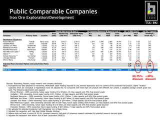 Public Comparable Companies
         Iron Ore Exploration/Development
                                                                                                                                                                                TSX: BKI

                                                                  Market Data as at 30-Jun-11           Fe Contained Resource & Reserve (mm t)        EV / Fe R&R (C$/t)     Adj. EV / Capacity
                                                             Price   Market Cap Enterprise Value         2P +                 Total      Total                   Total           Funding &
Company                      Primary Asset     Location      (US$)    (US$ mm)         (US$ mm)           M&I        Inf.     R&R       Grade        2P + M&I     R&R          Grade Adj. (1)

Developers & Explorers
African Minerals (2)            Tonkolili     Sierra Leone   $8.33      2,643.9         2,307.8             1,979      2,004      3,983      34.0%         1.17      0.58           213
Gindalbie Metals                 Karara         Australia    $0.90       742.0           542.0                310        120        430      34.1%         1.75      1.26           252
Labrador Iron Mines           Schefferville      Canada      $12.25      644.3           506.3                 15         82         98      56.5%          n/m      5.18           269
Baffinland Iron Mines         Mary River         Canada      $1.50       514.6           476.7                270        289        559      64.6%         1.77      0.85           392
Northland Resources           Kaunisvaara        Sweden      $2.70       604.9           360.1                117         30        147      32.1%         3.08      2.45           297
New Millennium Capital (3)       KeMag           Canada      $2.43       359.4           343.8              1,643        666      2,309      30.4%         0.21      0.15           292
Alderon (4)                       Kami           Canada      $3.00       249.1           224.7                147         36        183      30.0%         1.53      1.23           n/a
Adriana Resources (5)         Lac Otelnuk        Canada      $0.94       137.1           108.4                499        230        729      29.1%         0.22      0.15           184
Champion Minerals               Fermont          Canada      $1.50       96.5            84.9                   0        141        141      28.0%          n/a      0.60           219
Afferro Mining                Putu Range          Liberia    $1.25       107.8           71.7                   0        509        509      34.7%          n/a      0.14           200

Adjusted Mean (Excludes Highest and Lowest Data Point)                                                                                                     1.29      0.91           249
Mean                                                                                                                                                       1.39      1.26           258

Black Iron                   Shymanivske       Ukraine       $0.90      125.5            86.5                 110        146        256     31.4%          0.79      0.34           149



                                                                                                                                                                  60-75% ~40%
                                                                                                                                                                  discount discount
    Sources: Bloomberg, Reuters, equity research and company disclosure
    1. EV/Capacity has been adjusted for ownership, attributable capex funding required for any planned expansions and iron content of the produced final product; higher “bluesky”
       capacities which are conceptual or hypothetical were not adjusted for; for companies with more than one product with different iron content, a weighted average content grade was
       used. The following adjustments were applied:
         African Minerals – 100% ownership, future capex funding of $2.9 billion, 35 mtpa capacity and 70% final product grade
         Gindalbie – 50% ownership, future capex funding of $1.3 billion, 14 mtpa capacity and 68% final product grade
         Northland Resources – 100% ownership, future capex funding of $1.1 billion, 7 mtpa capacity and 69% final product grade
         Baffinland Iron Mines – 100% ownership, future capex funding of $4.1 billion, 18 mtpa capacity and 65% final product grade
         Labrador Iron Mines – 100% ownership, future capex funding of $34 million, 3 mtpa capacity and 67% final product grade
         New Millennium Capital – 36% ownership (excludes DSO JV with Tata), future capex funding of $4.9 billion, 22 mtpa capacity and 65% final product grade
         African Aura – 39% ownership, future capex funding of $2.5 billion, 20 mtpa capacity and 67% final product grade assumed
         Champion Minerals – 80% ownership, future capex funding of $0.9 billion, 7 mtpa capacity and 65% final product grade
    2. Not adjusted for potential transaction with Shangdong Iron & Steep Group
    3. Adjusted for transaction with Tata Steel Global Minerals Holdings
    4. Alderon does not have a current NI 43-101 compliant resource; mid-point of consensus research estimates for potential resource size and grade
    5. Adjusted for transaction with Wuhan Iron & Steel Corporation (WISCO)
 