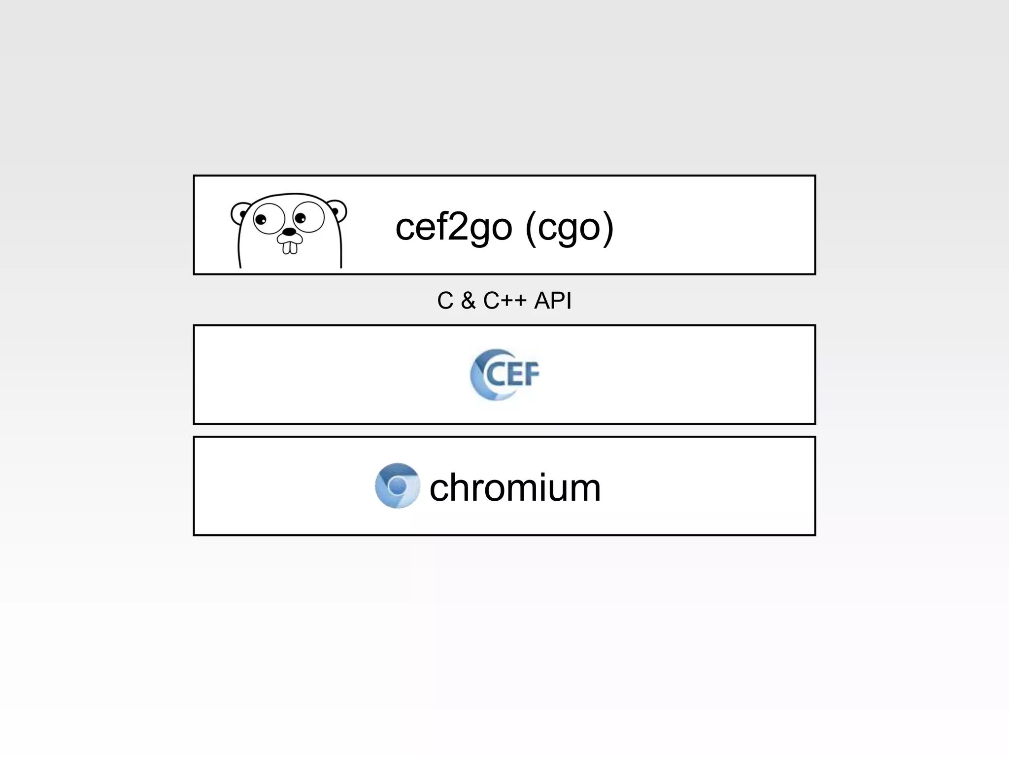 chromium
C & C++ API
cef2go (cgo)
 