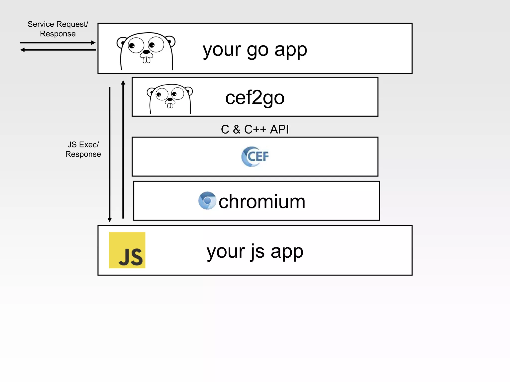C & C++ API
cef2go
your go app
your js app
Service Request/
Response
chromium
JS Exec/
Response
 