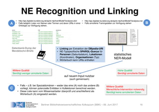 Berliner Bibliothekswissenschaftliches Kolloquium (BBK) – 06. Juni 2017
NE Recognition und Linking
• http://api.digitale-k...