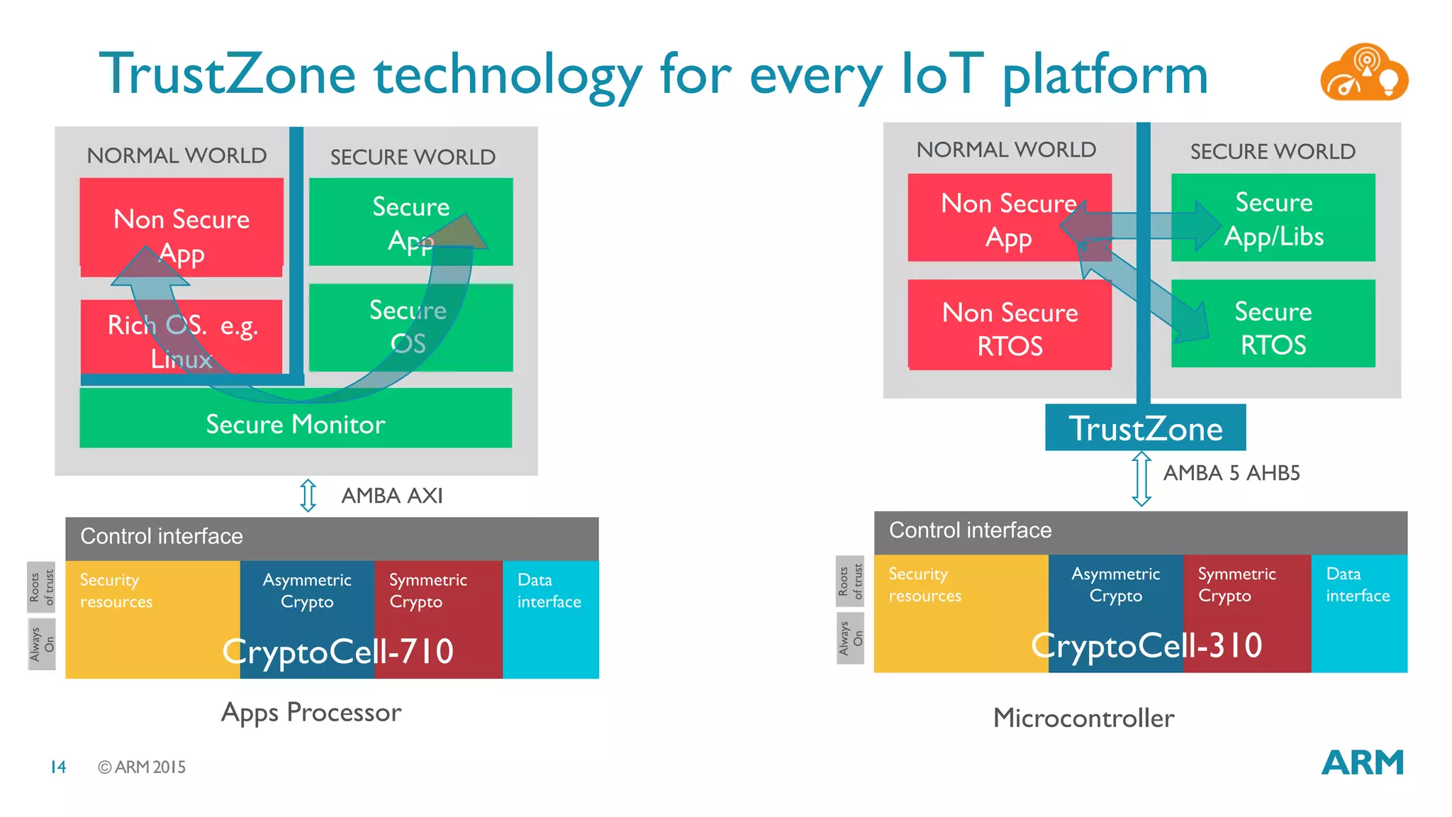 © ARM 201514
TrustZone technology for every IoT platform
Non Secure
App
Secure
App
Secure Monitor
SECURE WORLDNORMAL WORLD
Rich OS. e.g.
Linux
Secure
OS
Asymmetric
Crypto
Symmetric
Crypto
Data
interface
Security
resources
Roots
oftrust
Always
On
Control interface
CryptoCell-710
AMBA AXI
Apps Processor
Non Secure
App
Secure
App/Libs
SECURE WORLDNORMAL WORLD
Non Secure
RTOS
Secure
RTOS
TrustZone
AMBA 5 AHB5
Microcontroller
-310
Asymmetric
Crypto
Symmetric
Crypto
Data
interface
Security
resources
Roots
oftrust
Always
On
Control interface
CryptoCell-310
 