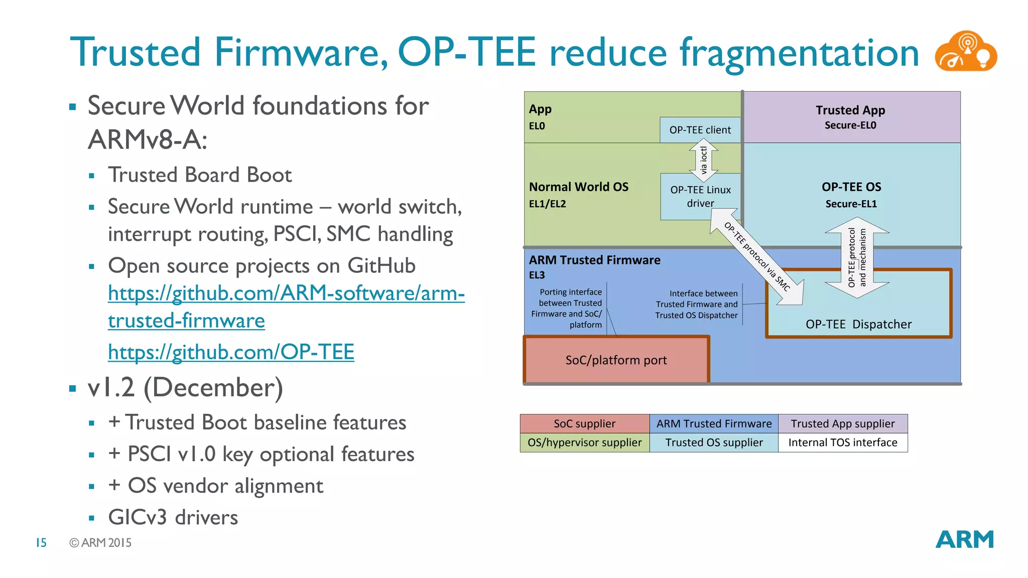© ARM 201515
Trusted Firmware, OP-TEE reduce fragmentation
 SecureWorld foundations for
ARMv8-A:
 Trusted Board Boot
 Secure World runtime – world switch,
interrupt routing, PSCI, SMC handling
 Open source projects on GitHub
https://github.com/ARM-software/arm-
trusted-firmware
https://github.com/OP-TEE
 v1.2 (December)
 + Trusted Boot baseline features
 + PSCI v1.0 key optional features
 + OS vendor alignment
 GICv3 drivers
ARM Trusted Firmware
EL3
SoC/platform port
Normal World OS
EL1/EL2
OP-TEE OS
Secure-EL1
OP-TEE Dispatcher
OP-TEEprotocol
andmechanism
Trusted App
Secure-EL0
App
EL0
OP-TEE Linux
driver
OP-TEE client
OP-TEEprotocolviaSM
C
viaioctl
Porting interface
between Trusted
Firmware and SoC/
platform
Interface between
Trusted Firmware and
Trusted OS Dispatcher
ARM Trusted Firmware
Trusted OS supplier
SoC supplier
OS/hypervisor supplier
Trusted App supplier
Internal TOS interface
 