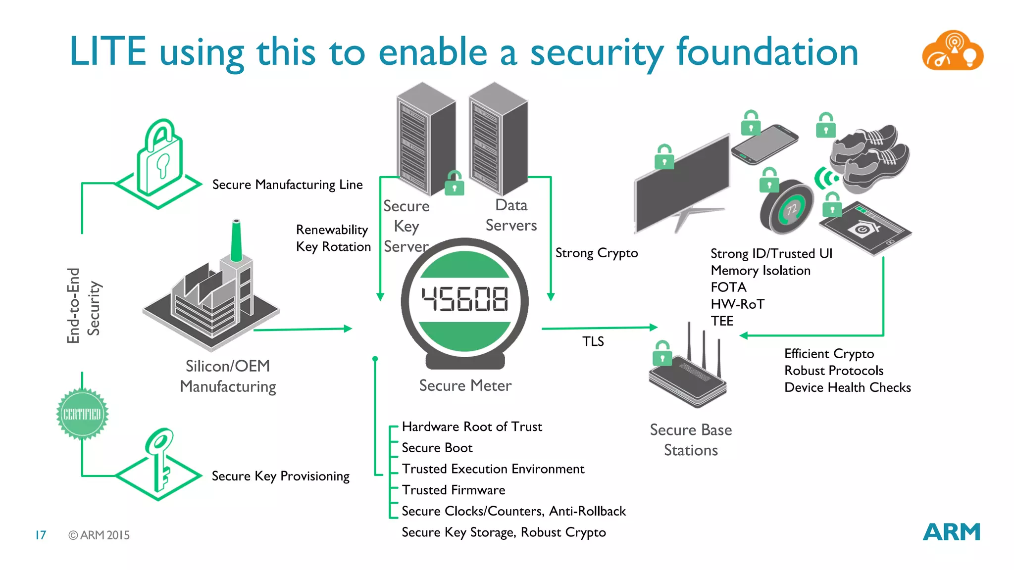 © ARM 201517
LITE using this to enable a security foundation
Efficient Crypto
Robust Protocols
Device Health Checks
TLS
Secure Manufacturing Line
Strong Crypto
Secure Meter
Renewability
Key Rotation
Secure Key Provisioning
End-to-End
Security
Silicon/OEM
Manufacturing
Hardware Root of Trust
Secure Boot
Trusted Execution Environment
Trusted Firmware
Secure Clocks/Counters, Anti-Rollback
Secure Key Storage, Robust Crypto
Data
Servers
Secure
Key
Server
Secure Base
Stations
Strong ID/Trusted UI
Memory Isolation
FOTA
HW-RoT
TEE
 