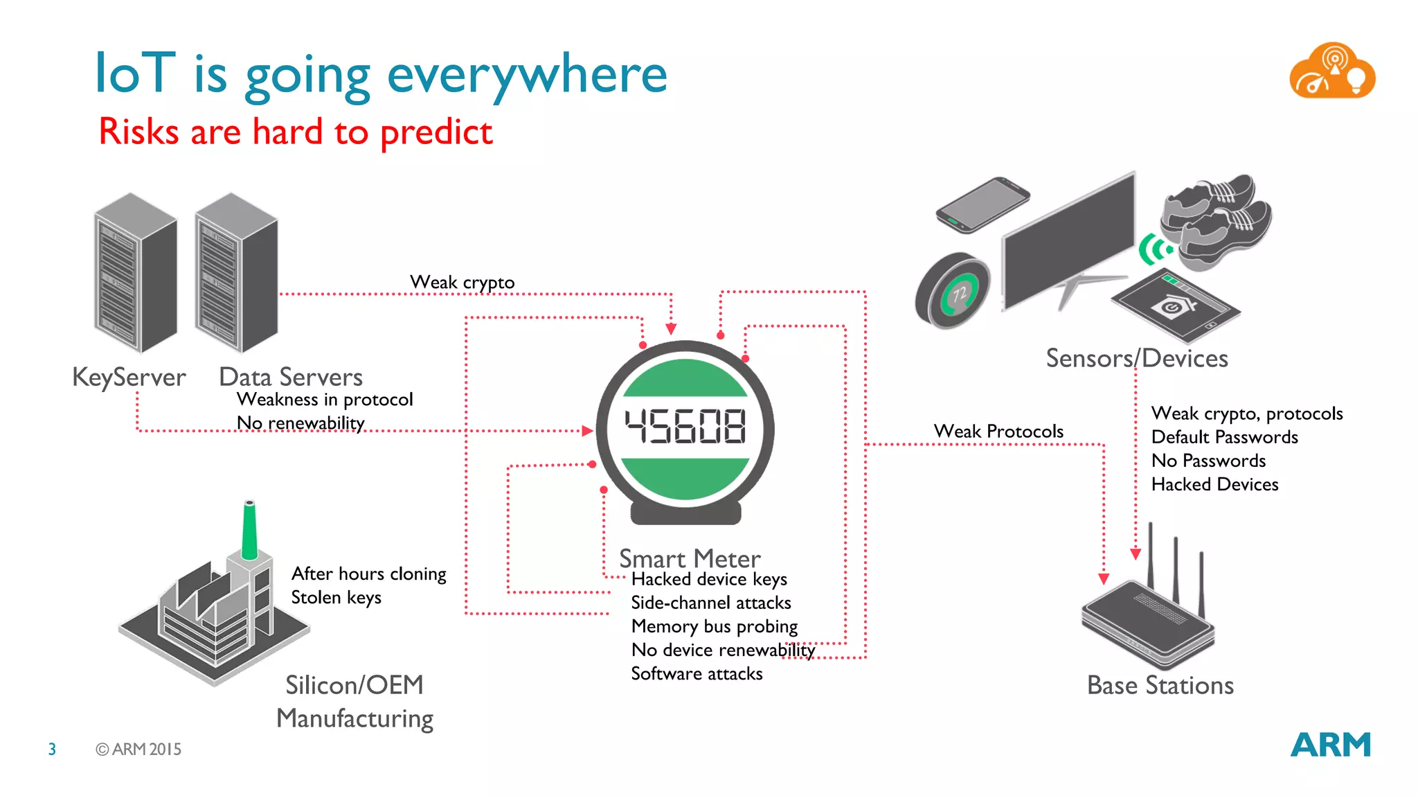 © ARM 20153
IoT is going everywhere
Weak crypto, protocols
Default Passwords
No Passwords
Hacked Devices
Weak crypto
Hacked device keys
Side-channel attacks
Memory bus probing
No device renewability
Software attacks
After hours cloning
Stolen keys
Weak Protocols
Base Stations
Weakness in protocol
No renewability
Smart Meter
Data ServersKeyServer
Silicon/OEM
Manufacturing
Sensors/Devices
Risks are hard to predict
 