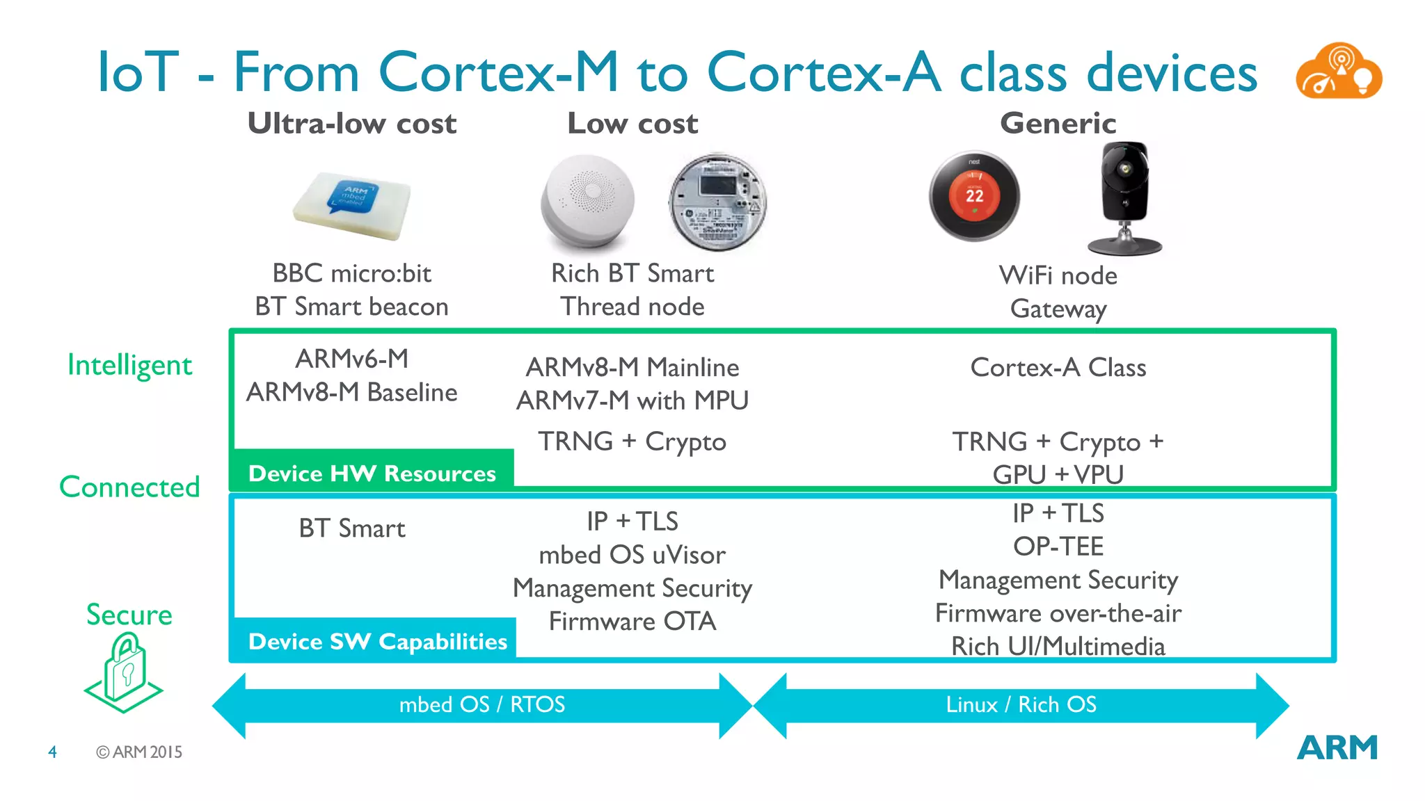 © ARM 20154
Ultra-low cost Low cost
BBC micro:bit
BT Smart beacon
Rich BT Smart
Thread node
BT Smart
Device SW Capabilities
IP +TLS
mbed OS uVisor
Management Security
Firmware OTA
ARMv6-M
ARMv8-M Baseline
TRNG + Crypto
Device HW Resources
ARMv8-M Mainline
ARMv7-M with MPU
Generic
WiFi node
Gateway
Cortex-A Class
TRNG + Crypto +
GPU +VPU
IP +TLS
OP-TEE
Management Security
Firmware over-the-air
Rich UI/Multimedia
mbed OS / RTOS Linux / Rich OS
IoT - From Cortex-M to Cortex-A class devices
Intelligent
Connected
Secure
 