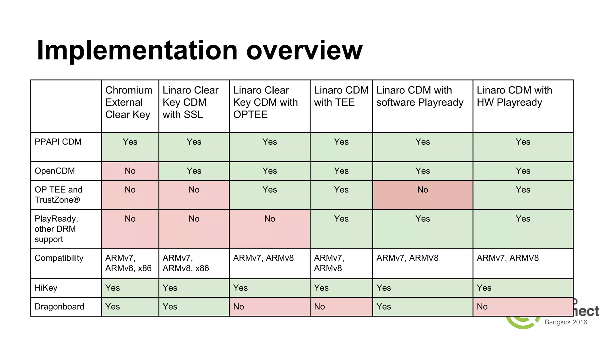 Encrypted Media Extensions - Buffer decrypt
Browser CDM
Load TA / Init SessionNew session request
Send License Request
Update License
Key
Update available keys
Allocate and Secure buffer
using SMAF
Secure Buffer
Decrypt
Decrypt Buffer Encrypted Buf
PlayReadyTA
 