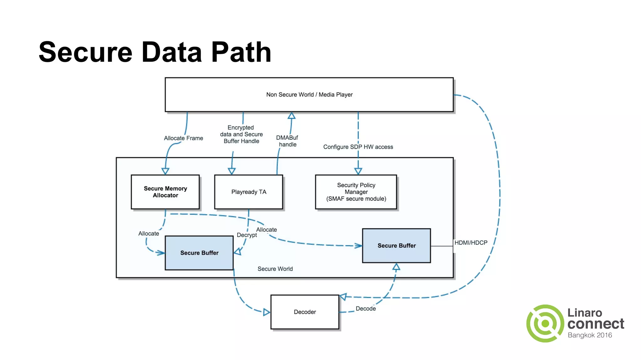 EME SW stack - what can be open?
Chromium Android Framework
DRM HALOCDM
Widevine
PPAPI CDM
PlayReady
CDMI
SMAF
OPTEE Kernel Driver
Linux Kernel
ClearKey
CDMI
Closed Source
Open Source
Playready TA
SMAF TA
HDCP TA
Policy Manager (?)
ClearKey TA
TEE
OP TEE OS
 