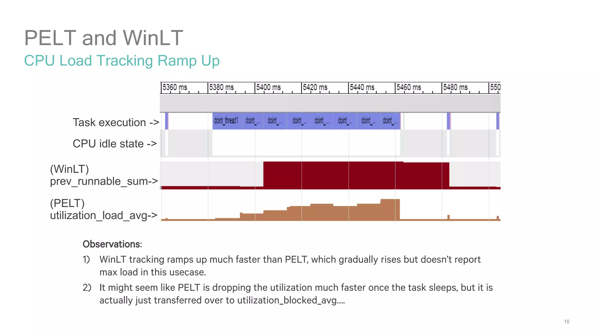 10
PELT and WinLT
CPU Load Tracking Ramp Up
Task execution ->
CPU idle state ->
(WinLT)
prev_runnable_sum->
(PELT)
utilization_load_avg->
Observations:
1) WinLT tracking ramps up much faster than PELT, which gradually rises but doesn’t report
max load in this usecase.
2) It might seem like PELT is dropping the utilization much faster once the task sleeps, but it is
actually just transferred over to utilization_blocked_avg….
 
