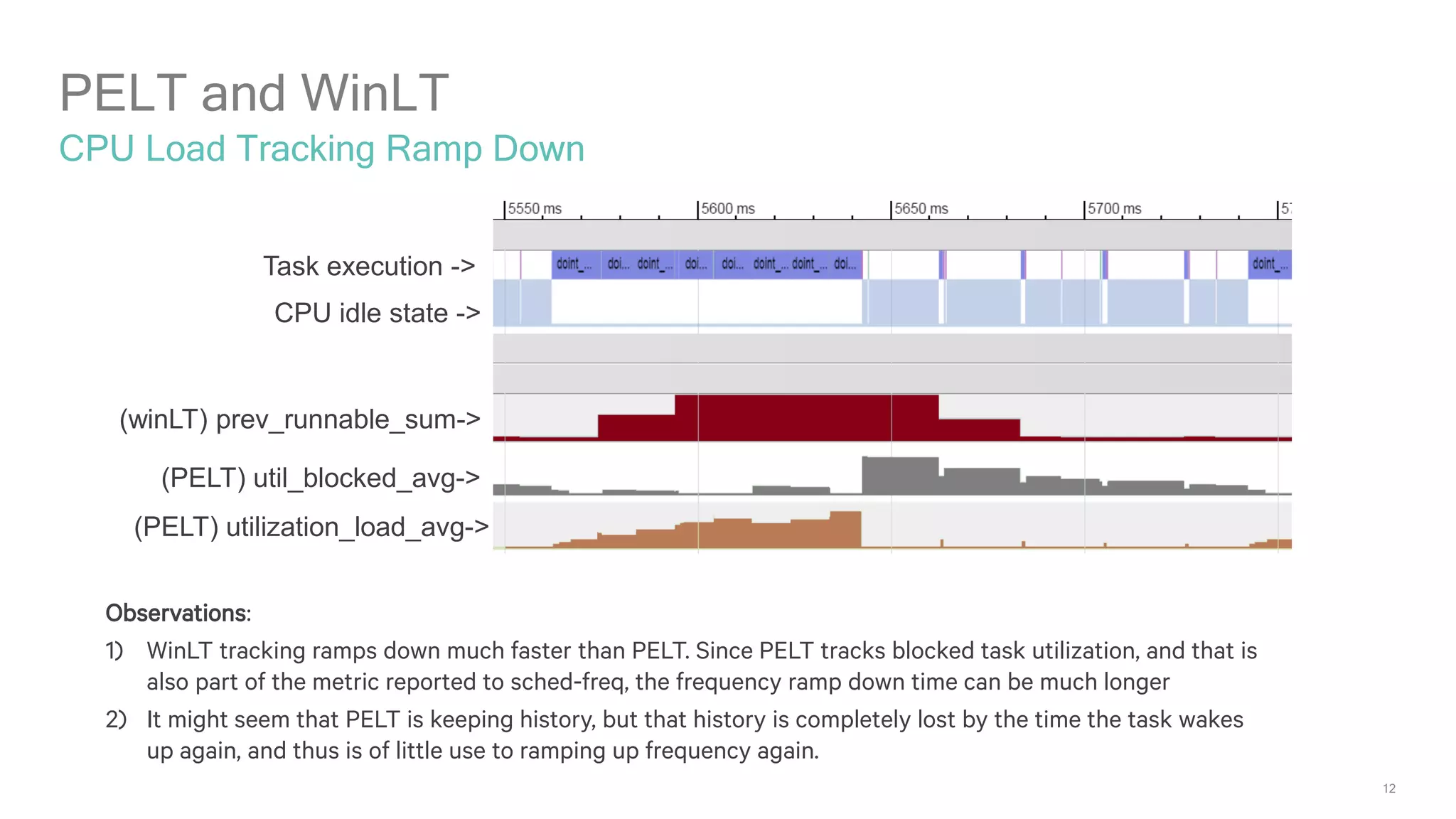12
PELT and WinLT
CPU Load Tracking Ramp Down
Task execution ->
CPU idle state ->
(winLT) prev_runnable_sum->
(PELT) utilization_load_avg->
(PELT) util_blocked_avg->
Observations:
1) WinLT tracking ramps down much faster than PELT. Since PELT tracks blocked task utilization, and that is
also part of the metric reported to sched-freq, the frequency ramp down time can be much longer
2) It might seem that PELT is keeping history, but that history is completely lost by the time the task wakes
up again, and thus is of little use to ramping up frequency again.
 