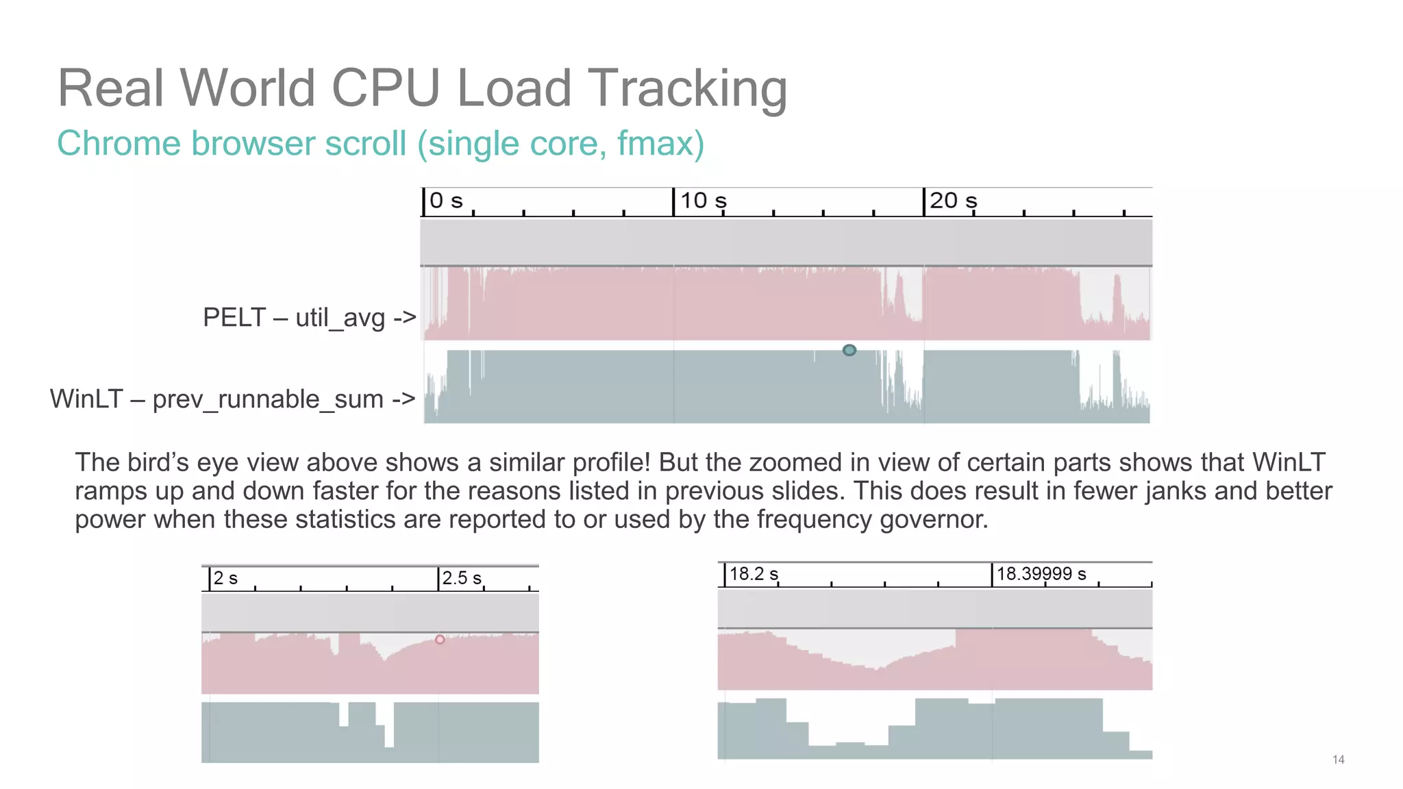 14
Real World CPU Load Tracking
Chrome browser scroll (single core, fmax)
PELT – util_avg ->
WinLT – prev_runnable_sum ->
The bird’s eye view above shows a similar profile! But the zoomed in view of certain parts shows that WinLT
ramps up and down faster for the reasons listed in previous slides. This does result in fewer janks and better
power when these statistics are reported to or used by the frequency governor.
 