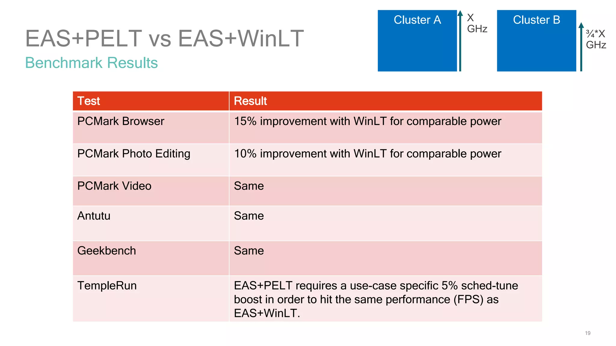 19
EAS+PELT vs EAS+WinLT
Benchmark Results
Cluster A Cluster BX
GHz ¾*X
GHz
Test Result
PCMark Browser 15% improvement with WinLT for comparable power
PCMark Photo Editing 10% improvement with WinLT for comparable power
PCMark Video Same
Antutu Same
Geekbench Same
TempleRun EAS+PELT requires a use-case specific 5% sched-tune
boost in order to hit the same performance (FPS) as
EAS+WinLT.
 