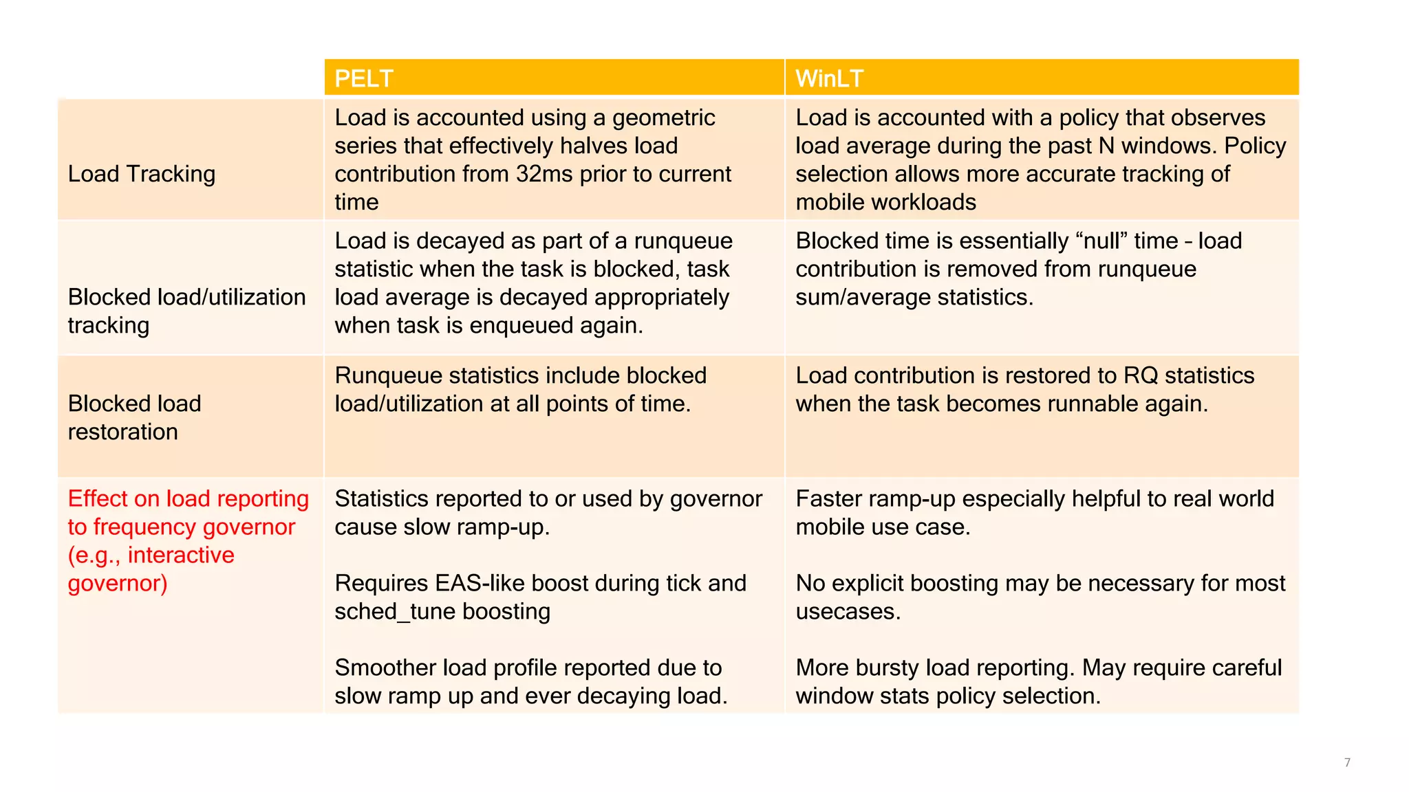 7
PELT WinLT
Load Tracking
Load is accounted using a geometric
series that effectively halves load
contribution from 32ms prior to current
time
Load is accounted with a policy that observes
load average during the past N windows. Policy
selection allows more accurate tracking of
mobile workloads
Blocked load/utilization
tracking
Load is decayed as part of a runqueue
statistic when the task is blocked, task
load average is decayed appropriately
when task is enqueued again.
Blocked time is essentially “null” time – load
contribution is removed from runqueue
sum/average statistics.
Blocked load
restoration
Runqueue statistics include blocked
load/utilization at all points of time.
Load contribution is restored to RQ statistics
when the task becomes runnable again.
Effect on load reporting
to frequency governor
(e.g., interactive
governor)
Statistics reported to or used by governor
cause slow ramp-up.
Requires EAS-like boost during tick and
sched_tune boosting
Smoother load profile reported due to
slow ramp up and ever decaying load.
Faster ramp-up especially helpful to real world
mobile use case.
No explicit boosting may be necessary for most
usecases.
More bursty load reporting. May require careful
window stats policy selection.
 